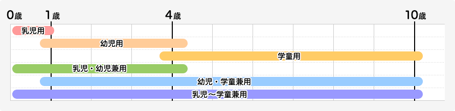 チャイルドシートの年齢別分類の表